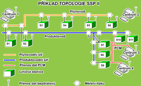 SSP II Central System