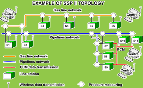 SSP II Central System