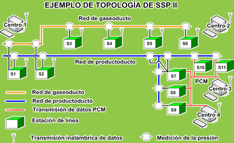 SSP II Central System