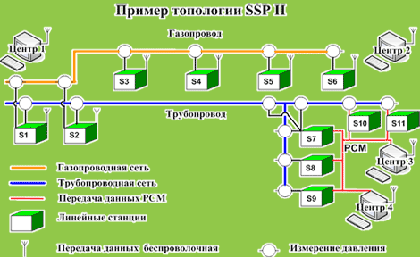 SSP II Central System